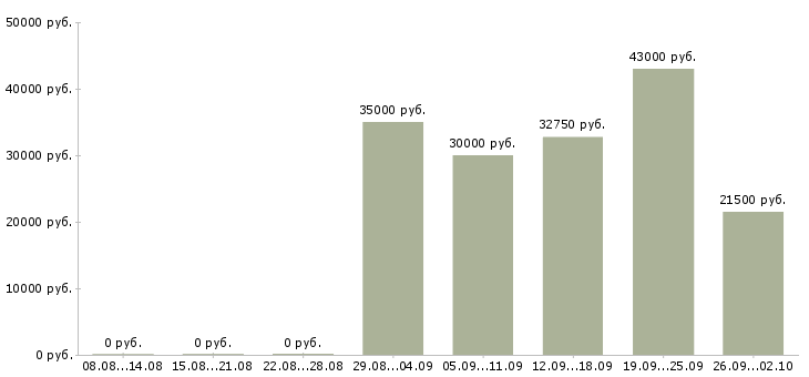 Вакансии инженер по оборудованию в Владимире - Медиана зарплат инженер по оборудованию в Владимире за 2 месяца