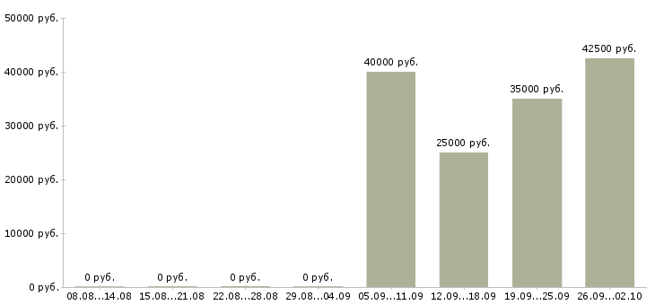 Вакансии интернет бизнес в Перми - Медиана зарплат интернет бизнес в Перми за 2 месяца