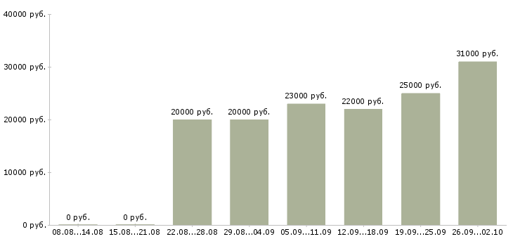 Вакансии интернет консультант Карелия - Медиана зарплат интернет консультант Карелия за 2 месяца