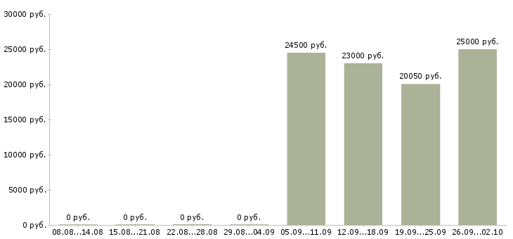 Вакансии комплектовщик на склад Ростов-на-дону - Медиана зарплат комплектовщик на склад Ростов-на-дону за 2 месяца