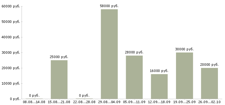 Вакансии консультант магазина в Владимире - Медиана зарплат консультант магазина в Владимире за 2 месяца