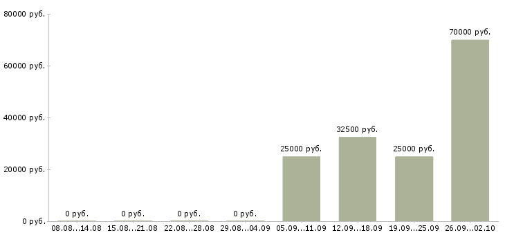 Вакансии контролеры в Клине - Медиана зарплат контролеры в Клине за 2 месяца