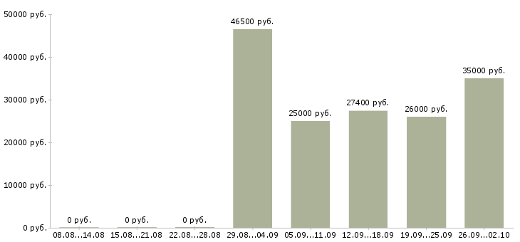 Вакансии косметик в Владимире - Медиана зарплат косметик в Владимире за 2 месяца
