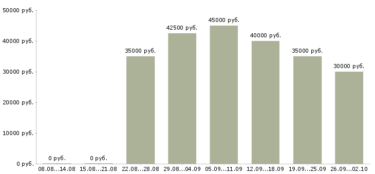 Вакансии макетчик в Москве - Медиана зарплат макетчик в Москве за 2 месяца