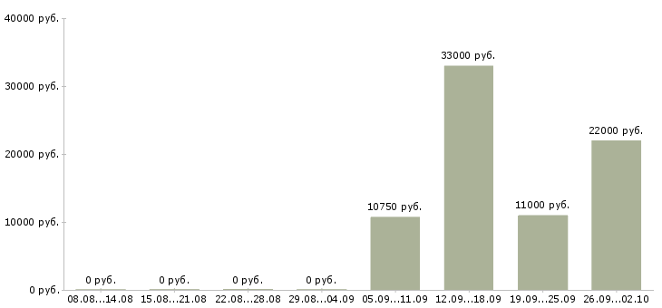 Вакансии медицинский сестра Нижний новгород - Медиана зарплат медицинский сестра Нижний новгород за 2 месяца