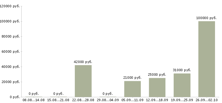 Вакансии менеджер в отдел телефонных продаж в Краснодаре - Медиана зарплат менеджер в отдел телефонных продаж в Краснодаре за 2 месяца