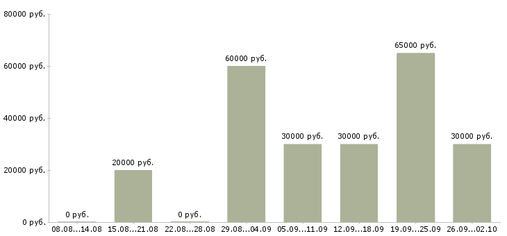 Вакансии менеджер клиентского отдела Татарстан - Медиана зарплат менеджер клиентского отдела Татарстан за 2 месяца