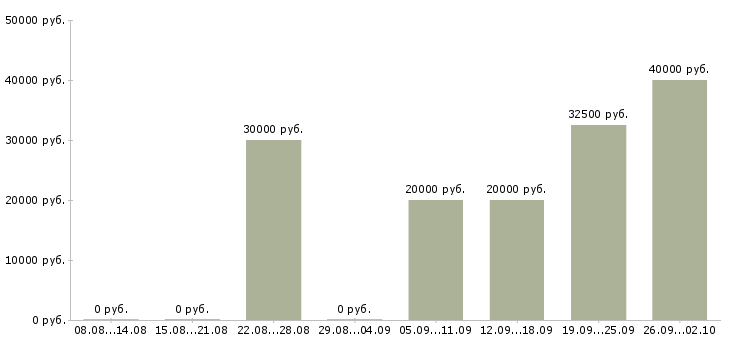 Вакансии менеджер по доставке Ростов-на-дону - Медиана зарплат менеджер по доставке Ростов-на-дону за 2 месяца
