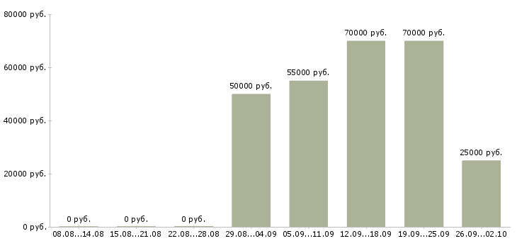 Вакансии менеджер по недвижимости в Иркутске - Медиана зарплат менеджер по недвижимости в Иркутске за 2 месяца