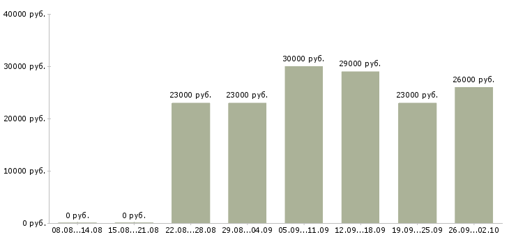 Вакансии менеджер по проектам в Ставрополе - Медиана зарплат менеджер по проектам в Ставрополе за 2 месяца