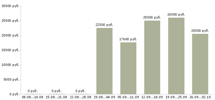 Вакансии менеджер по работе с клиентами в Абакане - Медиана зарплат менеджер по работе с клиентами в Абакане за 2 месяца