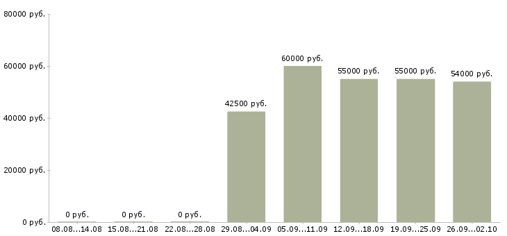 Вакансии менеджер по транспорту в Брянске - Медиана зарплат менеджер по транспорту в Брянске за 2 месяца