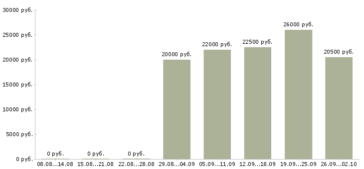 Вакансии менеджер работе с клиентами в Абакане - Медиана зарплат менеджер работе с клиентами в Абакане за 2 месяца
