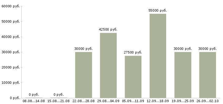 Вакансии менеджер склада в Владимире - Медиана зарплат менеджер склада в Владимире за 2 месяца