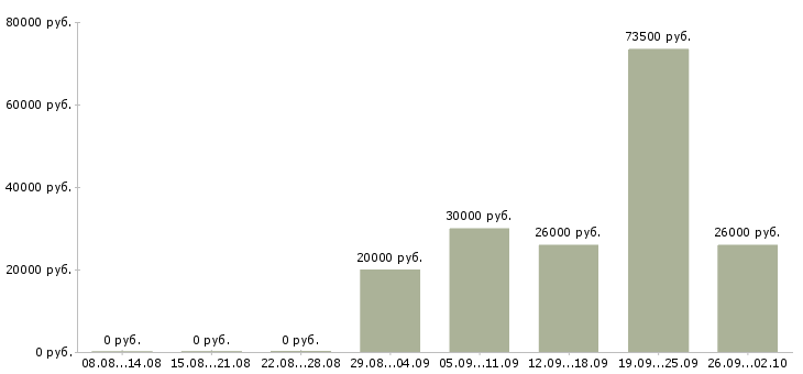 Вакансии менеджеры в Дмитрове - Медиана зарплат менеджеры в Дмитрове за 2 месяца