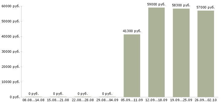 Вакансии на дому без опыта в Твери - Медиана зарплат на дому без опыта в Твери за 2 месяца