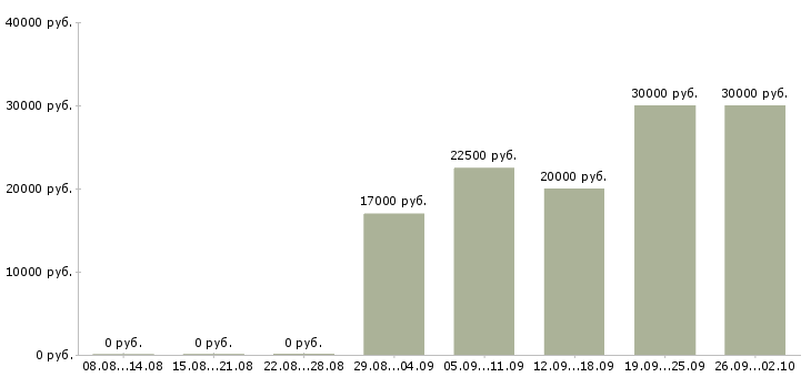 Вакансии наставник в Липецке - Медиана зарплат наставник в Липецке за 2 месяца
