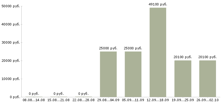Вакансии оператор с обучением в Кемерово - Медиана зарплат оператор с обучением в Кемерово за 2 месяца