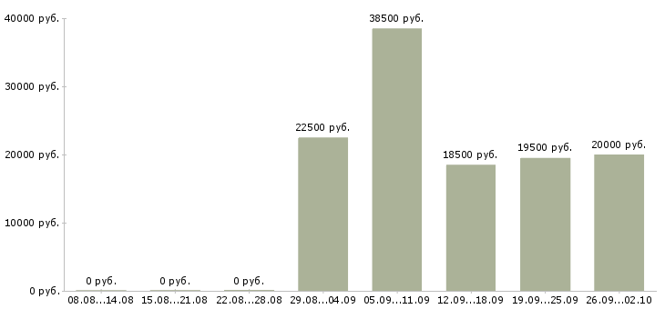 Вакансии официанты в Уфе - Медиана зарплат официанты в Уфе за 2 месяца