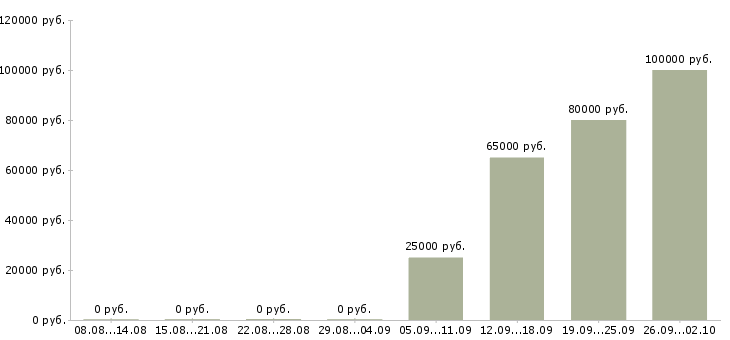 Вакансии партнер в бизнес в Сочи - Медиана зарплат партнер в бизнес в Сочи за 2 месяца
