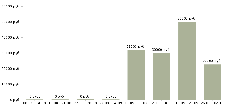 Вакансии партнеры в бизнес в Казани - Медиана зарплат партнеры в бизнес в Казани за 2 месяца