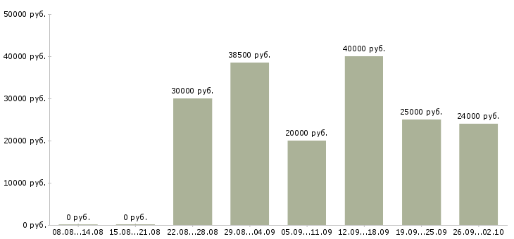 Вакансии подработка и работа в Пскове - Медиана зарплат подработка и работа в Пскове за 2 месяца