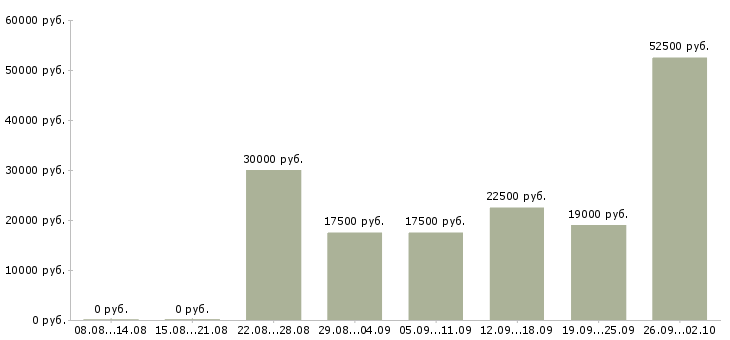 Вакансии подработка на дому в Липецке - Медиана зарплат подработка на дому в Липецке за 2 месяца