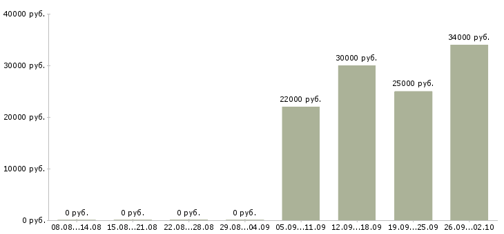 Вакансии помощник инженера в Абакане - Медиана зарплат помощник инженера в Абакане за 2 месяца