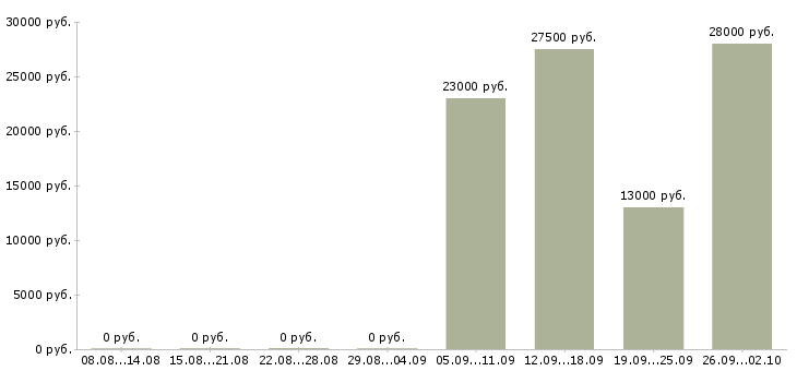 Вакансии помощник инженера в Люберцах - Медиана зарплат помощник инженера в Люберцах за 2 месяца
