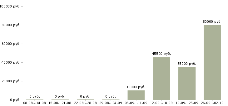 Вакансии программист с в Самаре - Медиана зарплат программист с в Самаре за 2 месяца