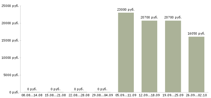 Вакансии продавец в магазине в Пензе - Медиана зарплат продавец в магазине в Пензе за 2 месяца