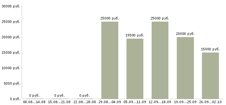 Вакансии продавец в магазины одежды в Челябинске - Медиана зарплат продавец в магазины одежды в Челябинске за 2 месяца