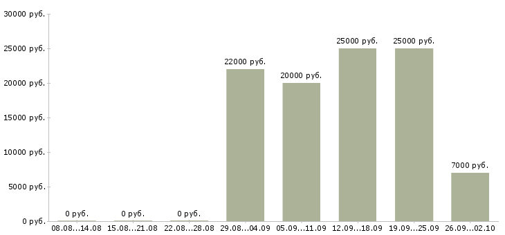 Вакансии продавцом консультантом в Уфе - Медиана зарплат продавцом консультантом в Уфе за 2 месяца