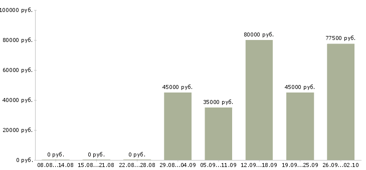 Вакансии продажа автомобилей Симферополь - Медиана зарплат продажа автомобилей Симферополь за 2 месяца