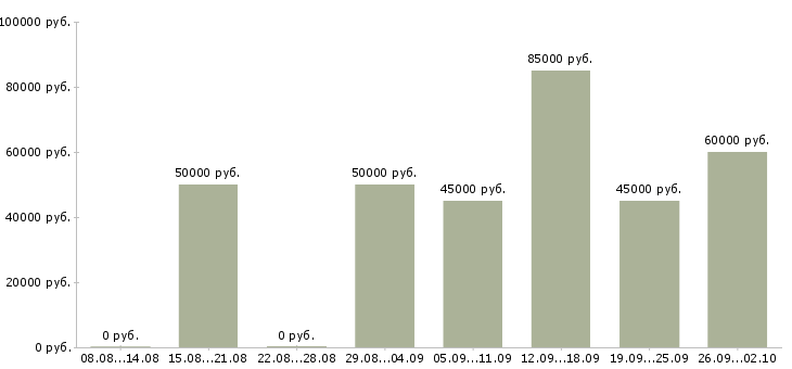 Вакансии продажа автомобилей в Химках - Медиана зарплат продажа автомобилей в Химках за 2 месяца