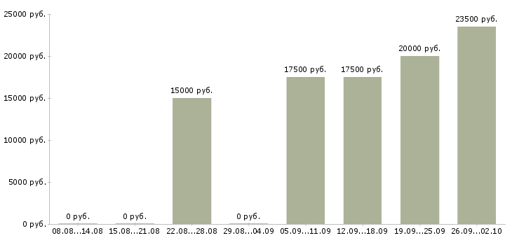 Вакансии работай дома Тыва - Медиана зарплат работай дома Тыва за 2 месяца