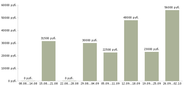 Вакансии работник склада в Екатеринбурге - Медиана зарплат работник склада в Екатеринбурге за 2 месяца