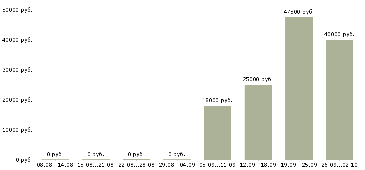 Вакансии работники на склад Нижний новгород - Медиана зарплат работники на склад Нижний новгород за 2 месяца