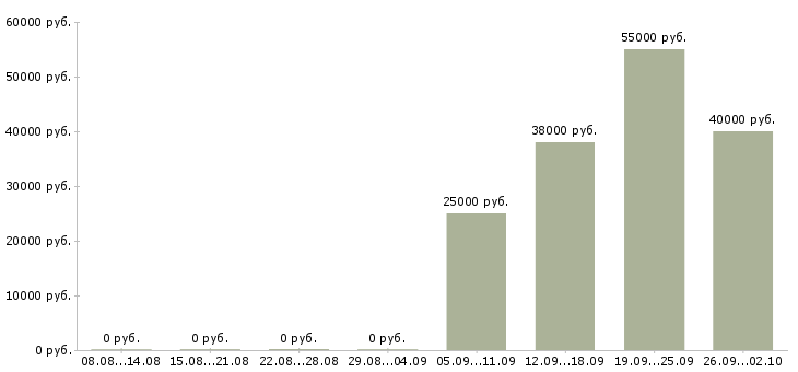 Вакансии рабочий на завод в Воронеже - Медиана зарплат рабочий на завод в Воронеже за 2 месяца