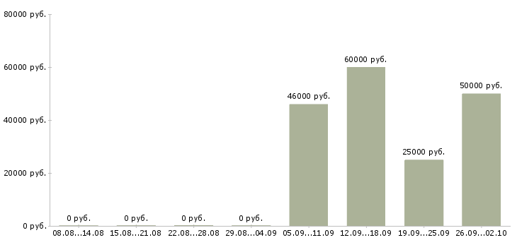 Вакансии рабочий на производстве в Дзержинске - Медиана зарплат рабочий на производстве в Дзержинске за 2 месяца