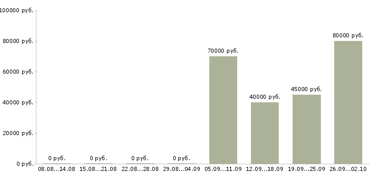 Вакансии рабочий на производство в Химках - Медиана зарплат рабочий на производство в Химках за 2 месяца