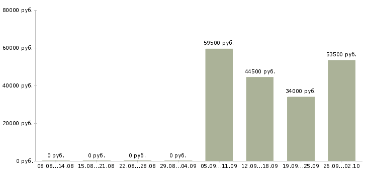Вакансии разнорабочие на вахту в Туле - Медиана зарплат разнорабочие на вахту в Туле за 2 месяца