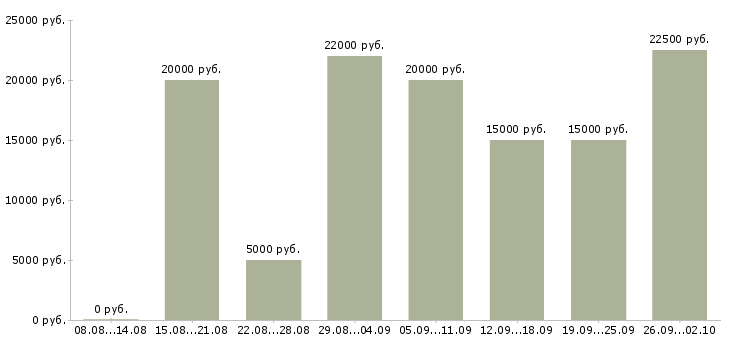 Вакансии расклейщик объявлений Татарстан - Медиана зарплат расклейщик объявлений Татарстан за 2 месяца