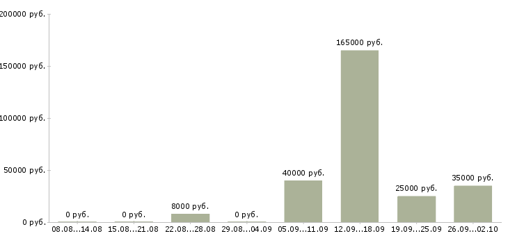 Вакансии рекрутер в Кемерово - Медиана зарплат рекрутер в Кемерово за 2 месяца
