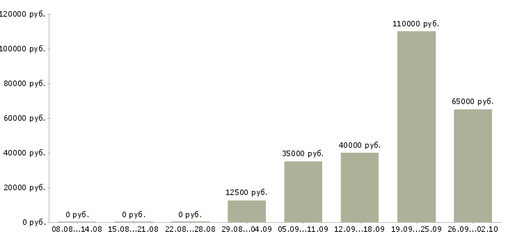 Вакансии с гибким графиком в Костроме - Медиана зарплат с гибким графиком в Костроме за 2 месяца