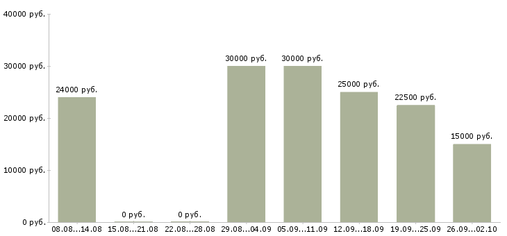 Вакансии с рекламой в Вологде - Медиана зарплат с рекламой в Вологде за 2 месяца