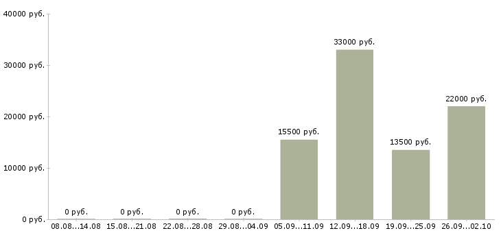 Вакансии сестра медицинская Нижний новгород - Медиана зарплат сестра медицинская Нижний новгород за 2 месяца