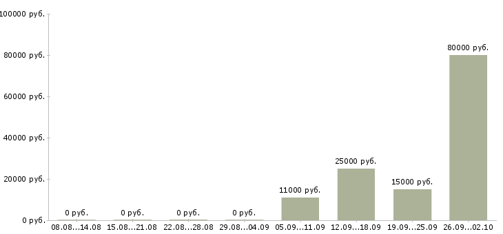 Вакансии сетевая в Перми - Медиана зарплат сетевая в Перми за 2 месяца