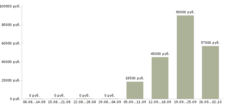 Вакансии склад в Череповце - Медиана зарплат склад в Череповце за 2 месяца