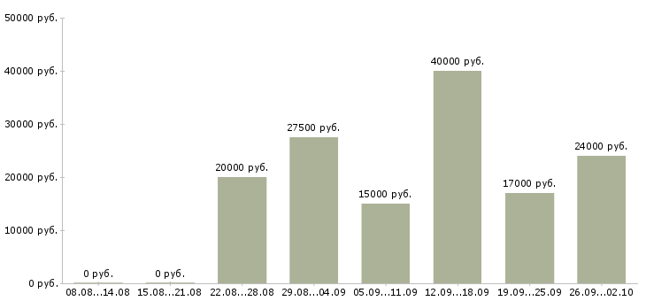 Вакансии совмещение в Владивостоке - Медиана зарплат совмещение в Владивостоке за 2 месяца